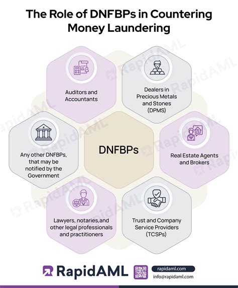 What Are DNFBPs .